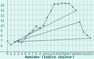 Courbe de l'humidex pour Leipzig