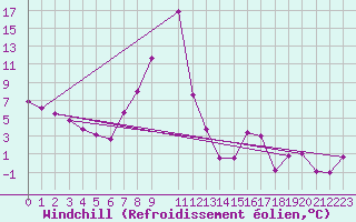 Courbe du refroidissement olien pour Bad Aussee
