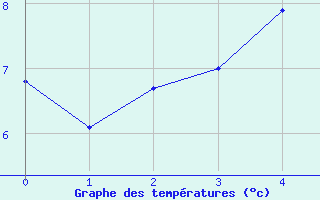 Courbe de tempratures pour Waltrop-Abdinghof