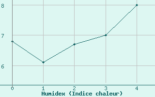 Courbe de l'humidex pour Waltrop-Abdinghof