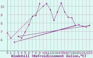 Courbe du refroidissement olien pour Maseskar