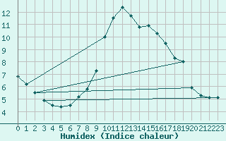 Courbe de l'humidex pour Czestochowa