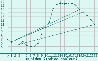 Courbe de l'humidex pour Chteaudun (28)