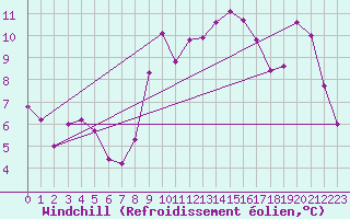 Courbe du refroidissement olien pour Port d