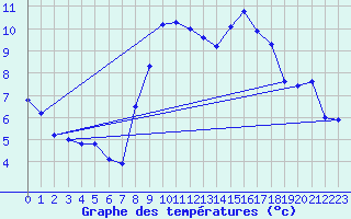 Courbe de tempratures pour Nmes - Garons (30)