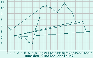 Courbe de l'humidex pour Nmes - Garons (30)