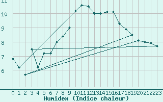 Courbe de l'humidex pour Grono