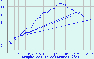 Courbe de tempratures pour Grimsey