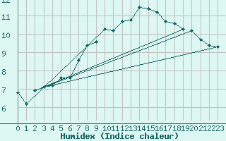 Courbe de l'humidex pour Grimsey