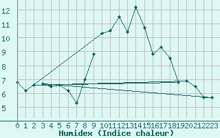 Courbe de l'humidex pour Kinloss