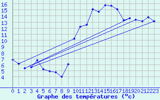 Courbe de tempratures pour Marignane (13)