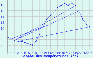 Courbe de tempratures pour Chteaudun (28)