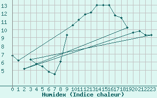 Courbe de l'humidex pour Payerne (Sw)