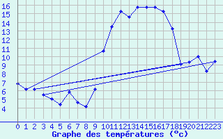 Courbe de tempratures pour Troyes (10)