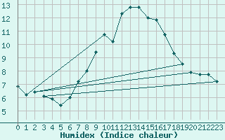 Courbe de l'humidex pour Haukelisaeter Broyt