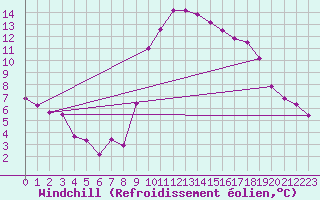 Courbe du refroidissement olien pour Saint-Maximin-la-Sainte-Baume (83)