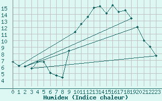 Courbe de l'humidex pour Bruxelles (Be)