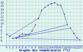 Courbe de tempratures pour Logrono (Esp)