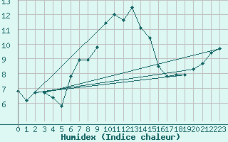 Courbe de l'humidex pour Svratouch