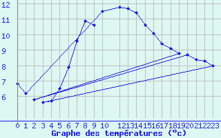 Courbe de tempratures pour Blasjo