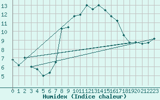 Courbe de l'humidex pour Monte Rosa