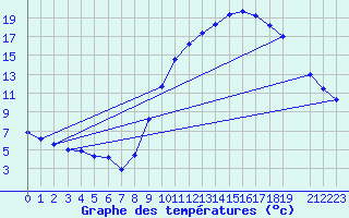 Courbe de tempratures pour La Beaume (05)