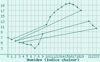 Courbe de l'humidex pour La Beaume (05)