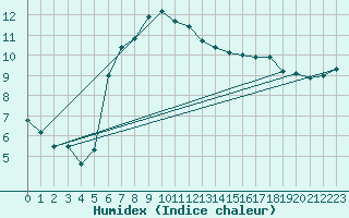 Courbe de l'humidex pour Akakoca