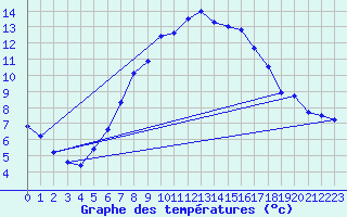 Courbe de tempratures pour Katschberg