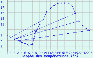 Courbe de tempratures pour Beaucroissant (38)