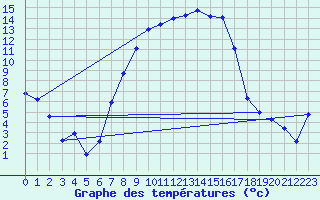 Courbe de tempratures pour Genthin