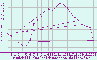 Courbe du refroidissement olien pour Nova Gorica