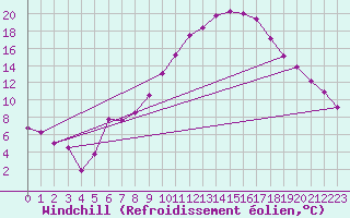 Courbe du refroidissement olien pour Constance (All)