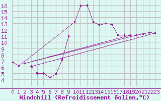 Courbe du refroidissement olien pour Abbeville (80)