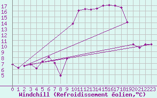 Courbe du refroidissement olien pour Bonnecombe - Les Salces (48)