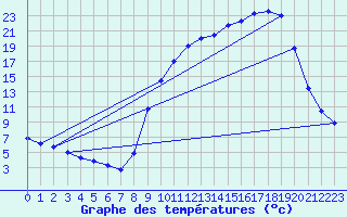 Courbe de tempratures pour Dornes (58)