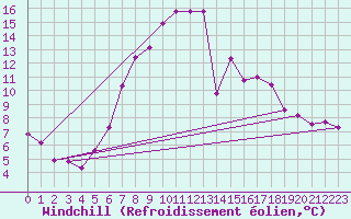 Courbe du refroidissement olien pour Hereford/Credenhill