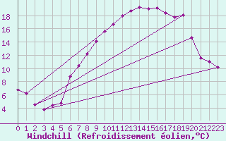 Courbe du refroidissement olien pour Hereford/Credenhill