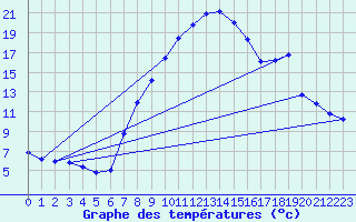 Courbe de tempratures pour Groebming