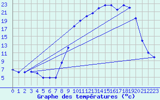 Courbe de tempratures pour Les Houches (74)