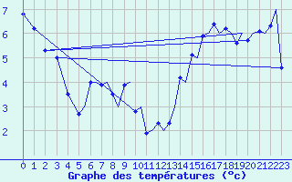 Courbe de tempratures pour Bergen / Flesland