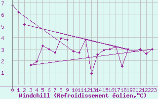 Courbe du refroidissement olien pour Mhleberg