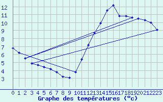 Courbe de tempratures pour Angers-Beaucouz (49)