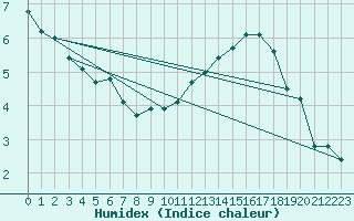 Courbe de l'humidex pour Eygliers (05)