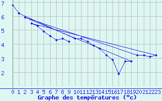 Courbe de tempratures pour Roujan (34)