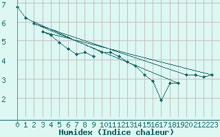 Courbe de l'humidex pour Roujan (34)