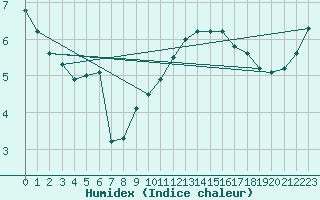 Courbe de l'humidex pour Baye (51)