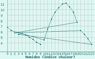 Courbe de l'humidex pour Rochefort Saint-Agnant (17)