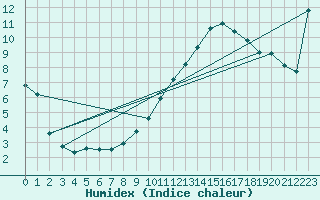 Courbe de l'humidex pour Ussel-Thalamy (19)