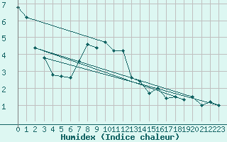 Courbe de l'humidex pour Ramsau / Dachstein